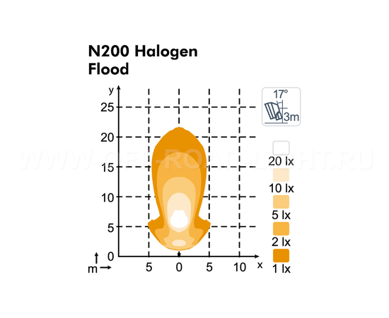 Фара рабочего света Nordic N200 Halogen D 24V Flood, фото , изображение 2